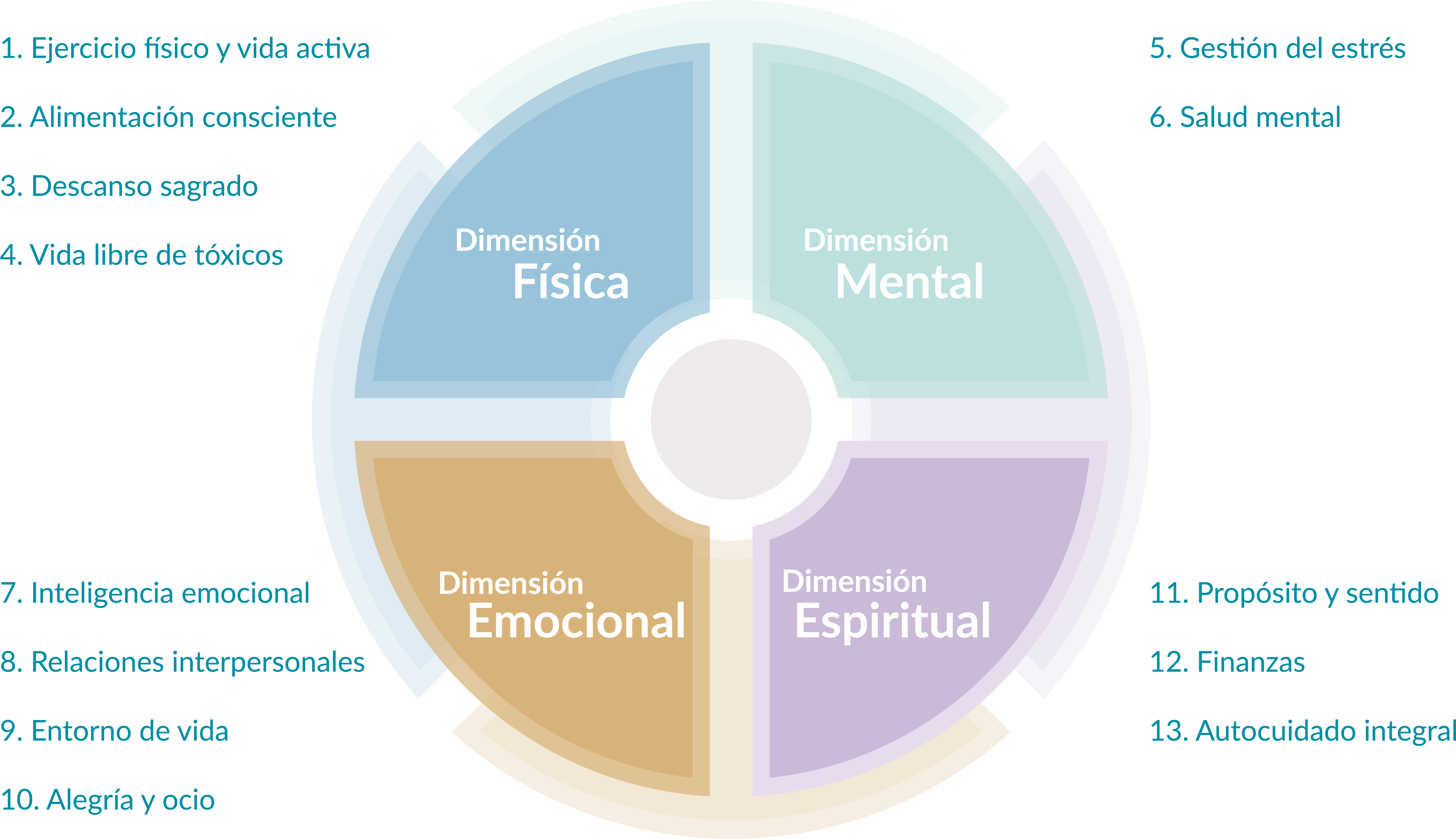 Equilibrio físico, mental, emocional y espiritual