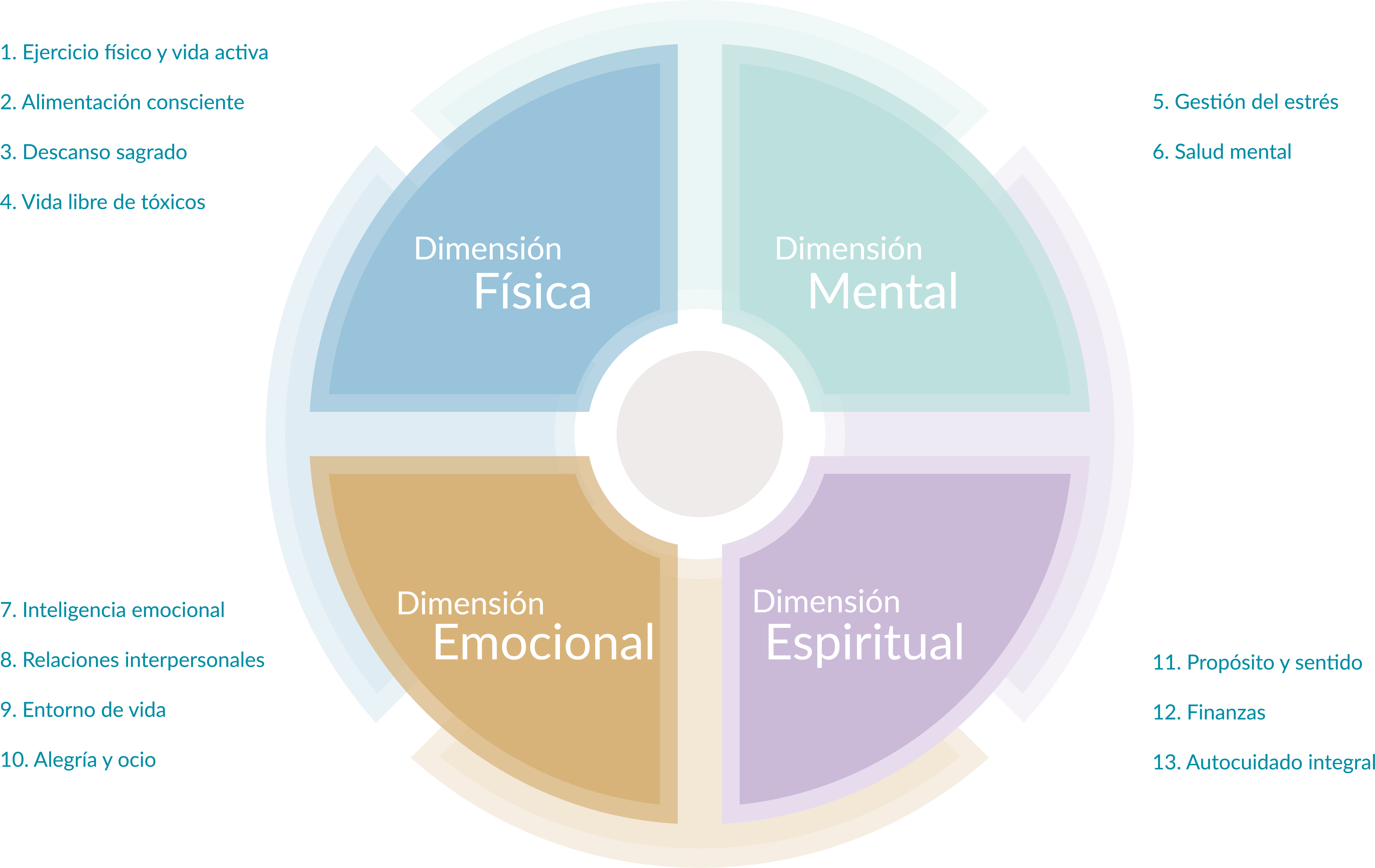 Equilibrio físico, mental, emocional y espiritual