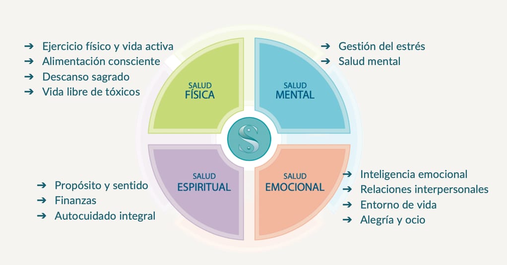Equilibrio físico, mental, emocional y espiritual
